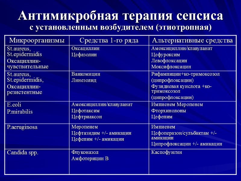 Антимикробная терапия сепсиса      с установленным возбудителем (этиотропная)